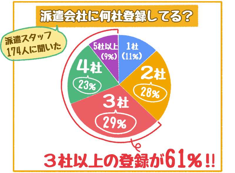 派遣スタッフ174人に聞いた「派遣会社に何社登録してる？」アンケート結果